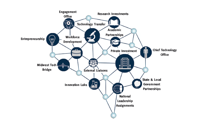 Graphic showing the interconnectivity of an innovation ecosystem